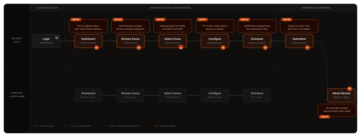 Access flow with 7 friction points highlighted — the gap state