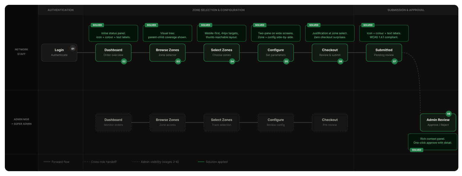 Access flow with the solutions applied at each friction point