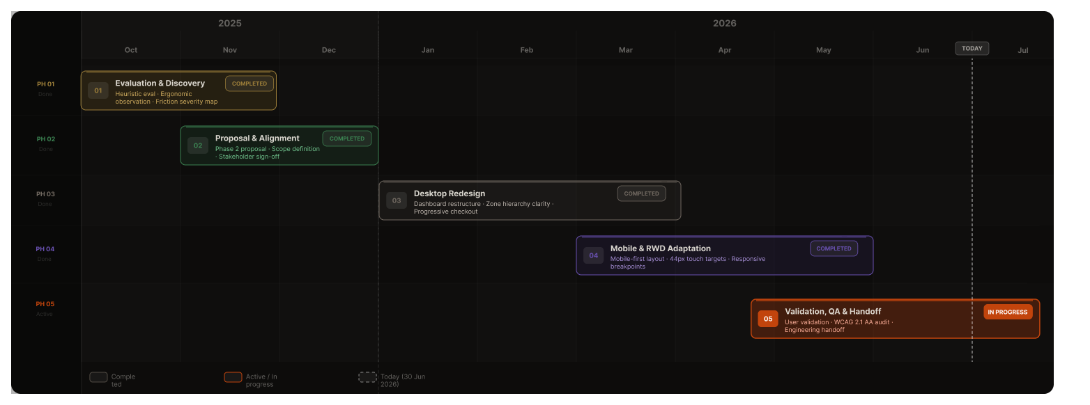 Five-phase workback schedule Gantt chart from October 2025 to July 2026